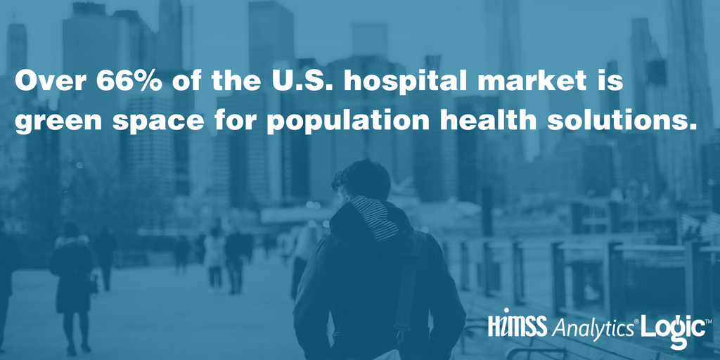 HIMSS Analytics LOGIC shows that over 66% of the U.S. hospital market is green space for population health solutions.
