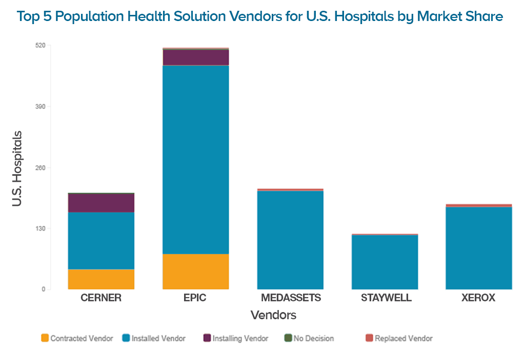 The major population health solution vendors for U.S. hospitals